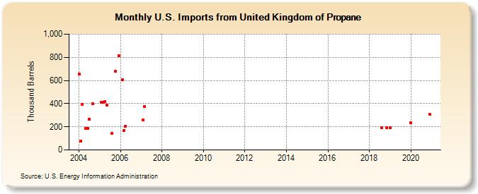 U.S. Imports from United Kingdom of Propane (Thousand Barrels)