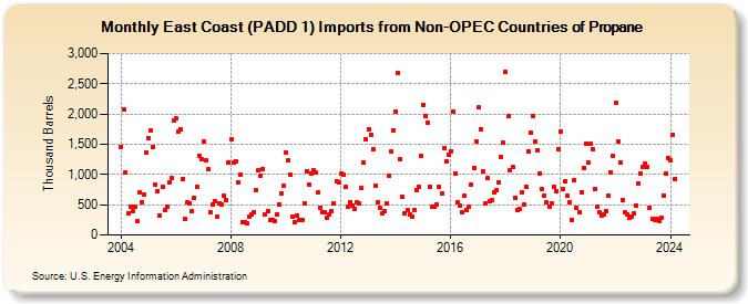 East Coast (PADD 1) Imports from Non-OPEC Countries of Propane (Thousand Barrels)