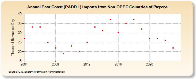 East Coast (PADD 1) Imports from Non-OPEC Countries of Propane (Thousand Barrels per Day)
