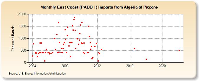 East Coast (PADD 1) Imports from Algeria of Propane (Thousand Barrels)