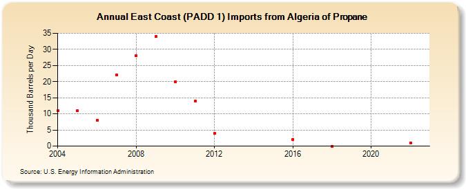 East Coast (PADD 1) Imports from Algeria of Propane (Thousand Barrels per Day)