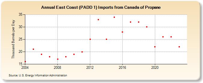 East Coast (PADD 1) Imports from Canada of Propane (Thousand Barrels per Day)