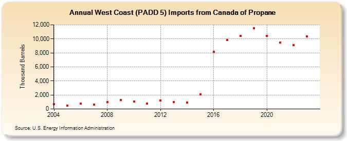 West Coast (PADD 5) Imports from Canada of Propane (Thousand Barrels)