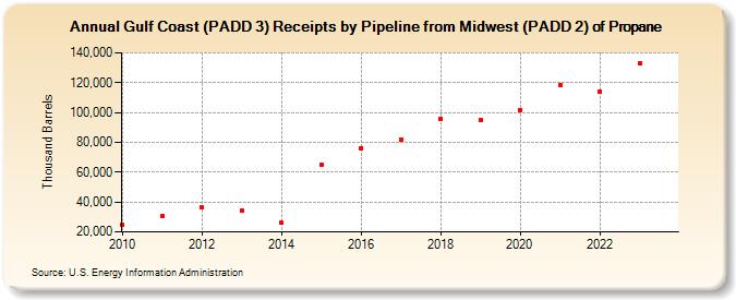 Gulf Coast (PADD 3) Receipts by Pipeline from Midwest (PADD 2) of Propane (Thousand Barrels)