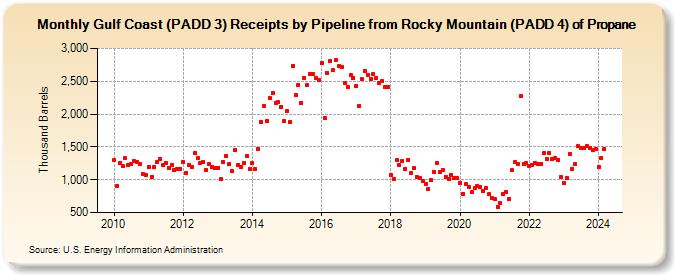 Gulf Coast (PADD 3) Receipts by Pipeline from Rocky Mountain (PADD 4) of Propane (Thousand Barrels)