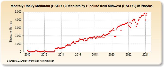 Rocky Mountain (PADD 4) Receipts by Pipeline from Midwest (PADD 2) of Propane (Thousand Barrels)