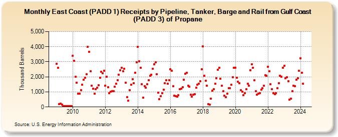 East Coast (PADD 1) Receipts by Pipeline, Tanker, Barge and Rail from Gulf Coast (PADD 3) of Propane (Thousand Barrels)