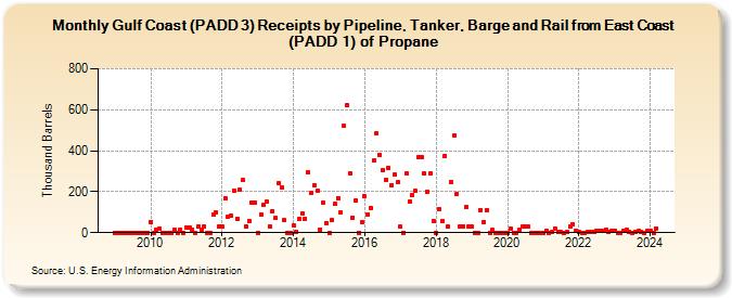 Gulf Coast (PADD 3) Receipts by Pipeline, Tanker, Barge and Rail from East Coast (PADD 1) of Propane (Thousand Barrels)
