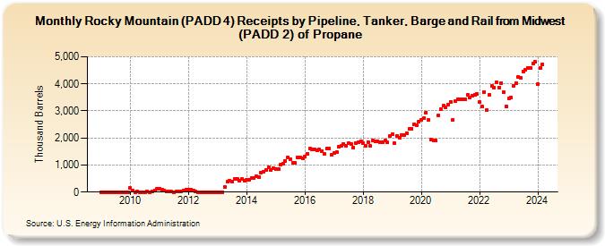 Rocky Mountain (PADD 4) Receipts by Pipeline, Tanker, Barge and Rail from Midwest (PADD 2) of Propane (Thousand Barrels)