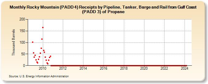 Rocky Mountain (PADD 4) Receipts by Pipeline, Tanker, Barge and Rail from Gulf Coast (PADD 3) of Propane (Thousand Barrels)