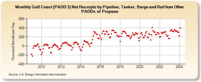 Gulf Coast (PADD 3) Net Receipts by Pipeline, Tanker, Barge and Rail from Other PADDs of Propane (Thousand Barrels per Day)