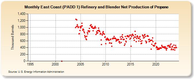 East Coast (PADD 1) Refinery and Blender Net Production of Propane (Thousand Barrels)