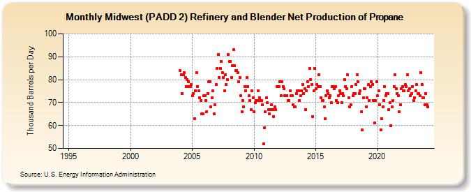 Midwest (PADD 2) Refinery and Blender Net Production of Propane (Thousand Barrels per Day)