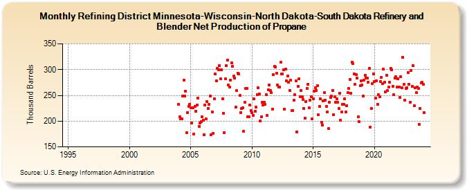 Refining District Minnesota-Wisconsin-North Dakota-South Dakota Refinery and Blender Net Production of Propane (Thousand Barrels)
