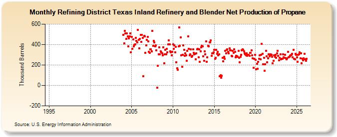 Refining District Texas Inland Refinery and Blender Net Production of Propane (Thousand Barrels)