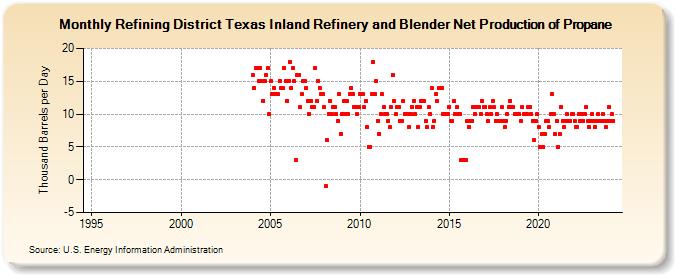 Refining District Texas Inland Refinery and Blender Net Production of Propane (Thousand Barrels per Day)