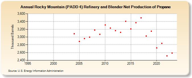 Rocky Mountain (PADD 4) Refinery and Blender Net Production of Propane (Thousand Barrels)