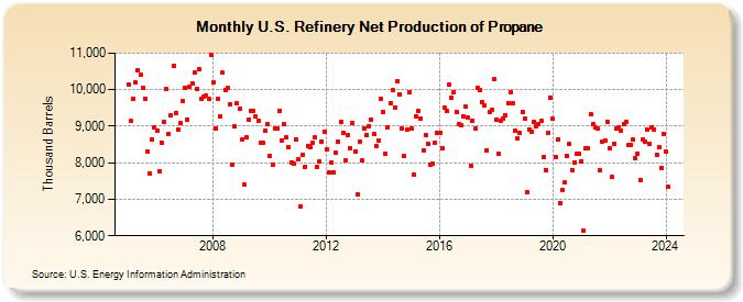 U.S. Refinery Net Production of Propane (Thousand Barrels)
