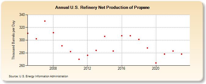 U.S. Refinery Net Production of Propane (Thousand Barrels per Day)
