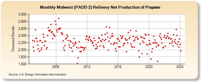 Midwest (PADD 2) Refinery Net Production of Propane (Thousand Barrels)