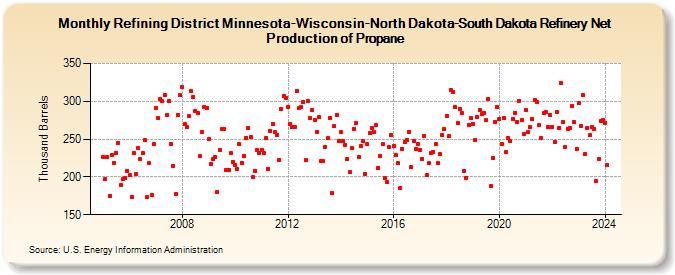 Refining District Minnesota-Wisconsin-North Dakota-South Dakota Refinery Net Production of Propane (Thousand Barrels)