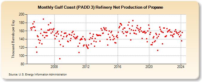 Gulf Coast (PADD 3) Refinery Net Production of Propane (Thousand Barrels per Day)
