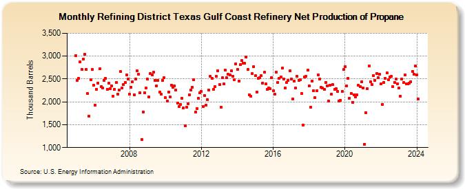 Refining District Texas Gulf Coast Refinery Net Production of Propane (Thousand Barrels)