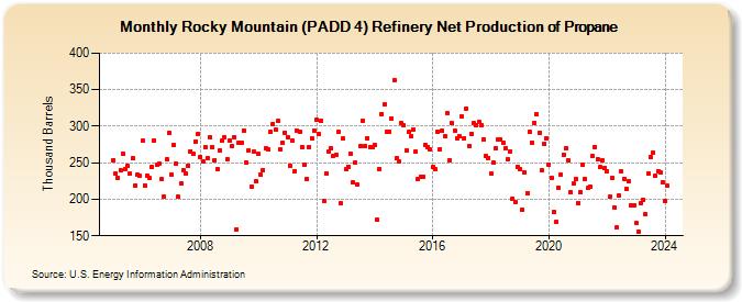 Rocky Mountain (PADD 4) Refinery Net Production of Propane (Thousand Barrels)
