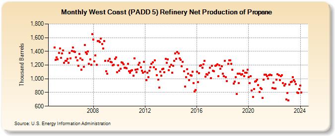 West Coast (PADD 5) Refinery Net Production of Propane (Thousand Barrels)