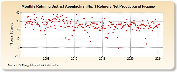 Refining District Appalachian No. 1 Refinery Net Production of Propane (Thousand Barrels)