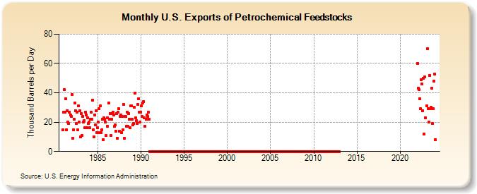 U.S. Exports of Petrochemical Feedstocks (Thousand Barrels per Day)
