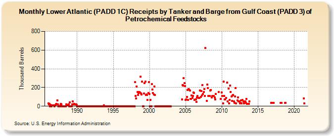 Lower Atlantic (PADD 1C) Receipts by Tanker and Barge from Gulf Coast (PADD 3) of Petrochemical Feedstocks (Thousand Barrels)