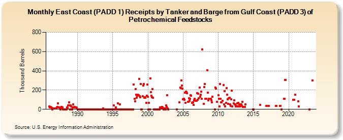 East Coast (PADD 1) Receipts by Tanker and Barge from Gulf Coast (PADD 3) of Petrochemical Feedstocks (Thousand Barrels)