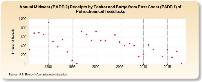 Midwest (PADD 2) Receipts by Tanker and Barge from East Coast (PADD 1) of Petrochemical Feedstocks (Thousand Barrels)