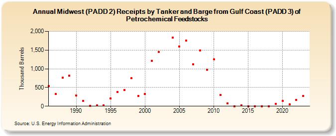 Midwest (PADD 2) Receipts by Tanker and Barge from Gulf Coast (PADD 3) of Petrochemical Feedstocks (Thousand Barrels)