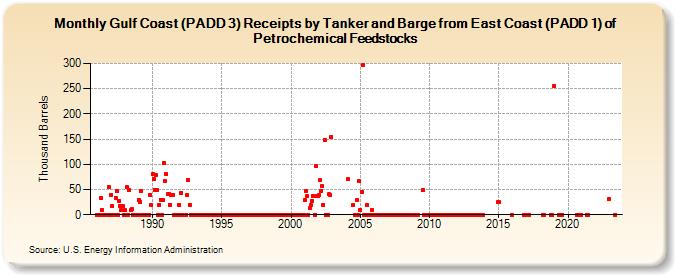 Gulf Coast (PADD 3) Receipts by Tanker and Barge from East Coast (PADD 1) of Petrochemical Feedstocks (Thousand Barrels)