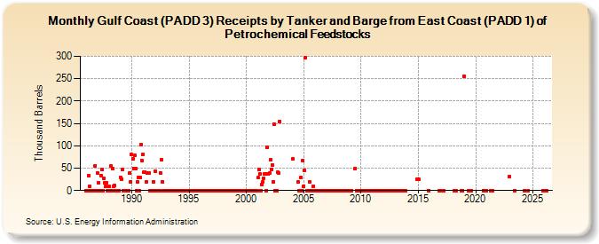 Gulf Coast (PADD 3) Receipts by Tanker and Barge from East Coast (PADD 1) of Petrochemical Feedstocks (Thousand Barrels)