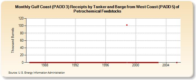 Gulf Coast (PADD 3) Receipts by Tanker and Barge from West Coast (PADD 5) of Petrochemical Feedstocks (Thousand Barrels)
