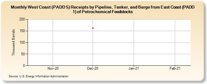 West Coast (PADD 5) Receipts by Pipeline, Tanker, and Barge from East Coast (PADD 1) of Petrochemical Feedstocks (Thousand Barrels)