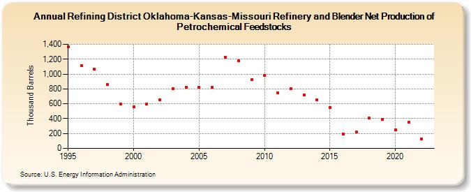 Refining District Oklahoma-Kansas-Missouri Refinery and Blender Net Production of Petrochemical Feedstocks (Thousand Barrels)