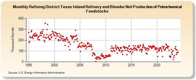 Refining District Texas Inland Refinery and Blender Net Production of Petrochemical Feedstocks (Thousand Barrels)