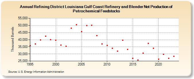 Refining District Louisiana Gulf Coast Refinery and Blender Net Production of Petrochemical Feedstocks (Thousand Barrels)