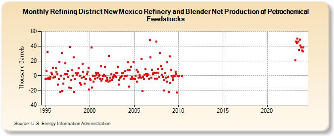 Refining District New Mexico Refinery and Blender Net Production of Petrochemical Feedstocks (Thousand Barrels)