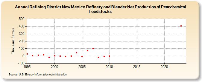 Refining District New Mexico Refinery and Blender Net Production of Petrochemical Feedstocks (Thousand Barrels)