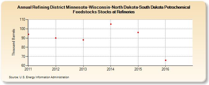 Refining District Minnesota-Wisconsin-North Dakota-South Dakota Petrochemical Feedstocks Stocks at Refineries (Thousand Barrels)