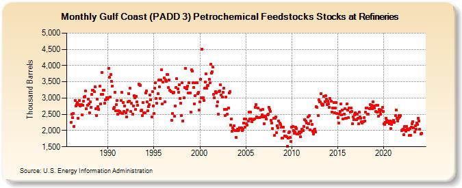 Gulf Coast (PADD 3) Petrochemical Feedstocks Stocks at Refineries (Thousand Barrels)