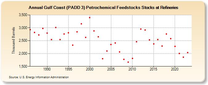 Gulf Coast (PADD 3) Petrochemical Feedstocks Stocks at Refineries (Thousand Barrels)