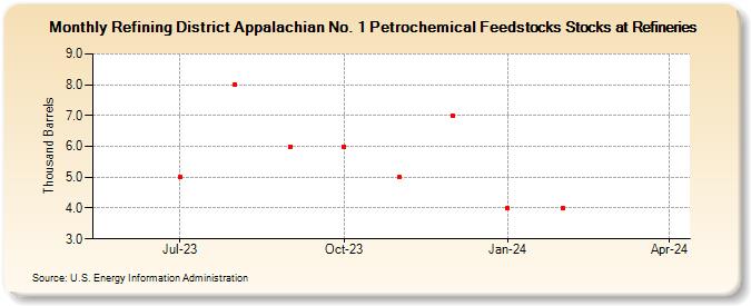 Refining District Appalachian No. 1 Petrochemical Feedstocks Stocks at Refineries (Thousand Barrels)