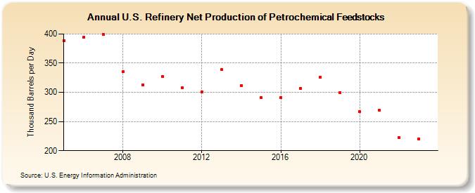 U.S. Refinery Net Production of Petrochemical Feedstocks (Thousand Barrels per Day)