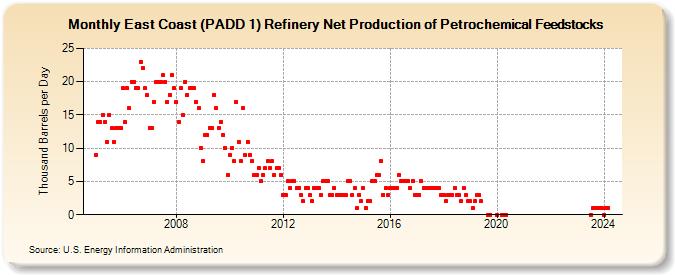 East Coast (PADD 1) Refinery Net Production of Petrochemical Feedstocks (Thousand Barrels per Day)